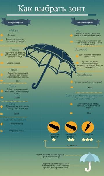 Мини-зонты: виды и критерии выбора, обзор моделей
